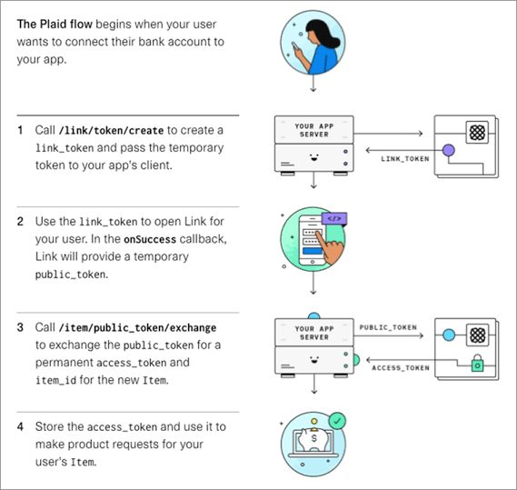 how to add plaid api in fintech app