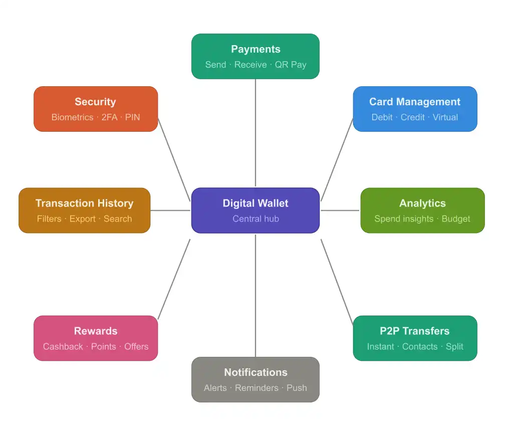 Digital Wallet App Features