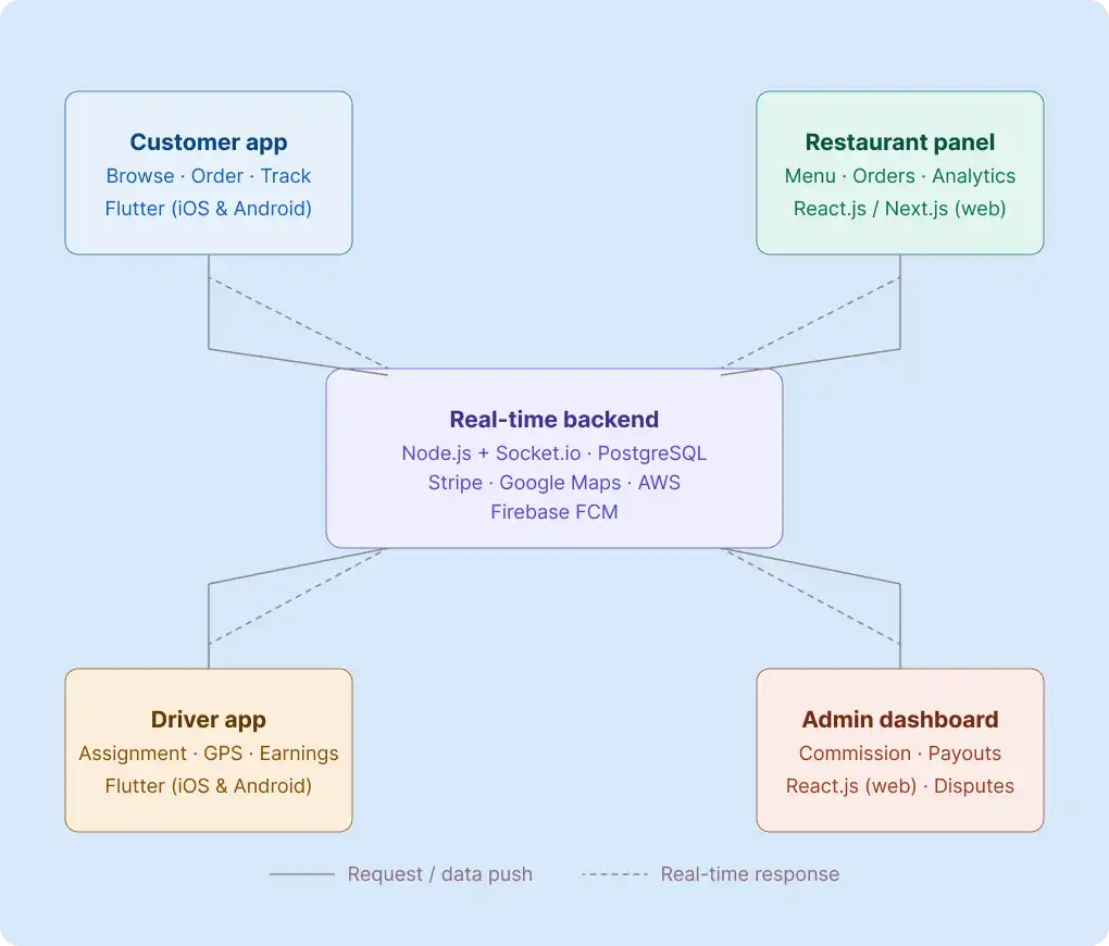 On-Demand Food Delivery App Architecture