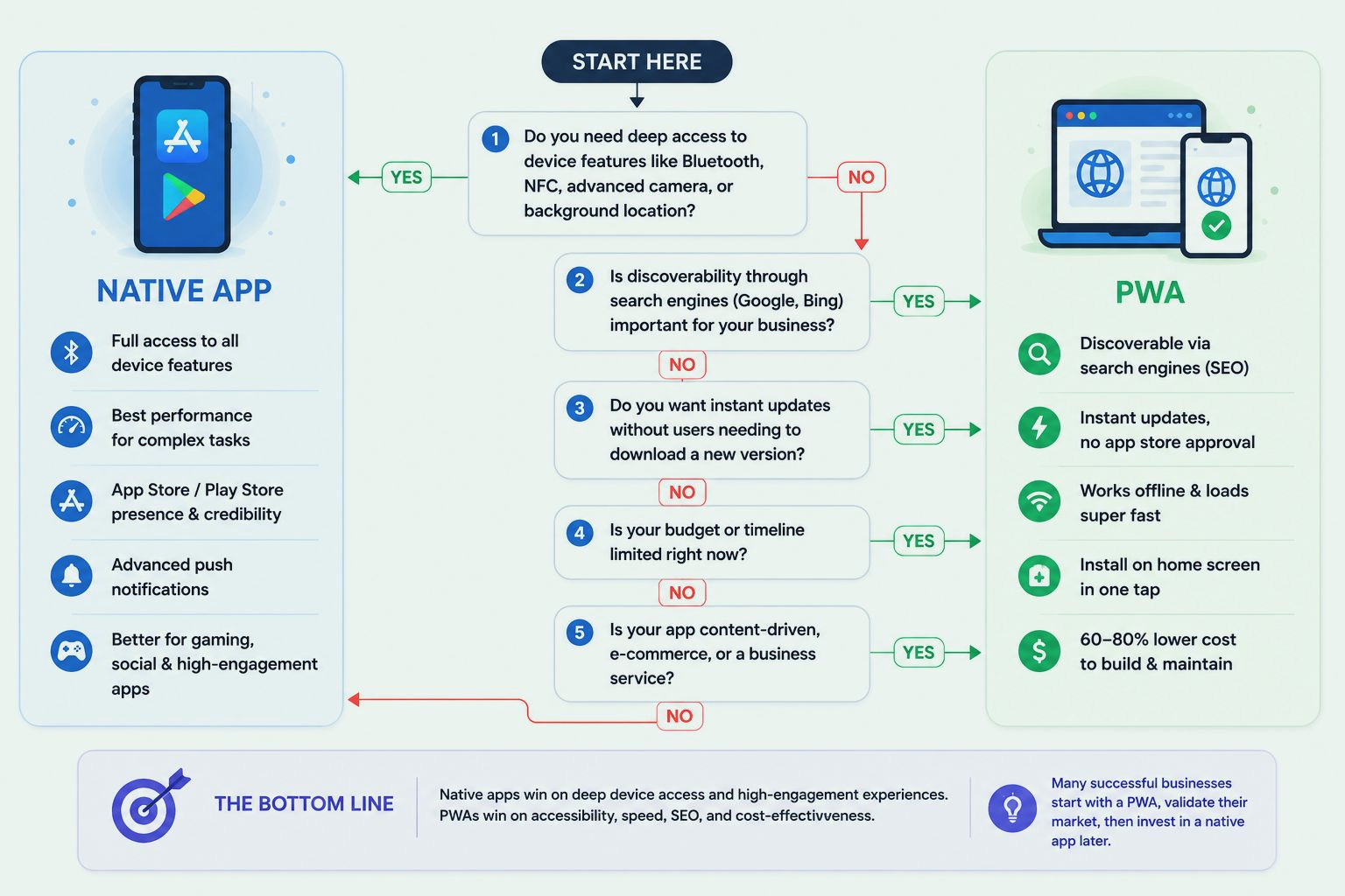 Should I Build a PWA or Native App