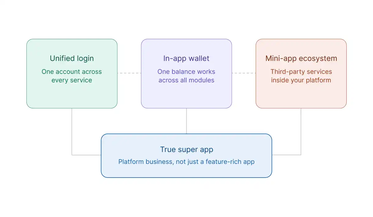 Super app architecture diagram